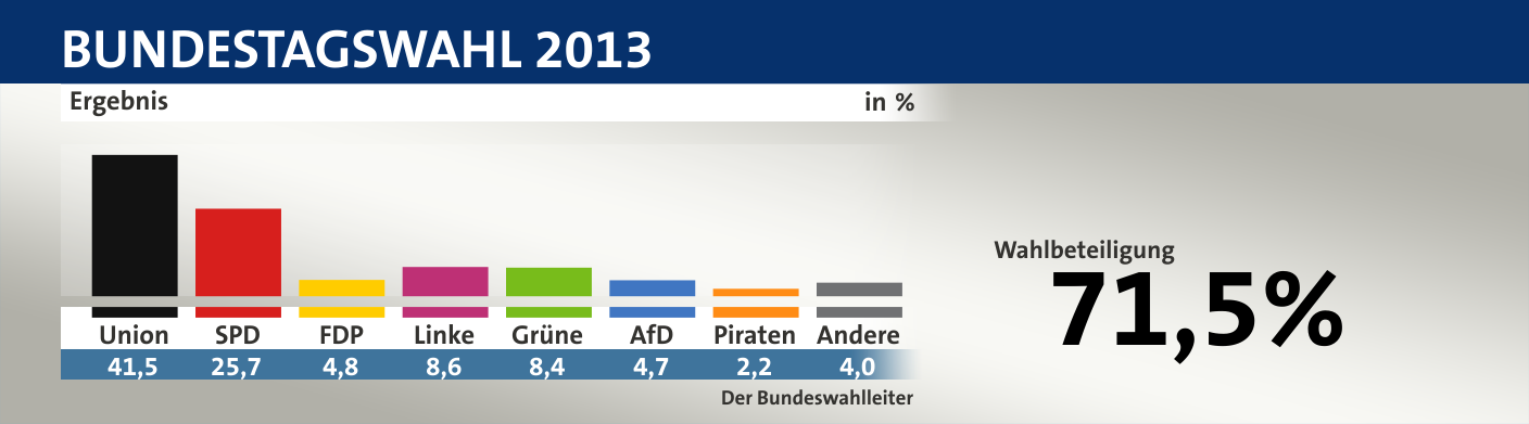 Ergebnis, in %: Union 41,5; SPD 25,7; FDP 4,8; Linke 8,6; Grüne 8,4; AfD 4,7; Piraten 2,2; Andere 4,0; Quelle: Infratest dimap|Der Bundeswahlleiter
