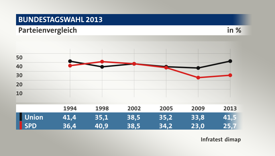 Parteienvergleich, in % (Werte von 2013): Union 41,5; SPD 25,7; Quelle: Infratest dimap