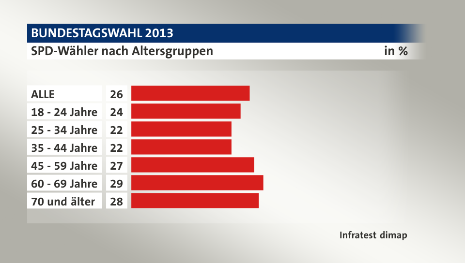 SPD-Wähler nach Altersgruppen, in %: ALLE 26, 18 - 24 Jahre 24, 25 - 34 Jahre 22, 35 - 44 Jahre 22, 45 - 59 Jahre 27, 60 - 69 Jahre 29, 70 und älter 28, Quelle: Infratest dimap