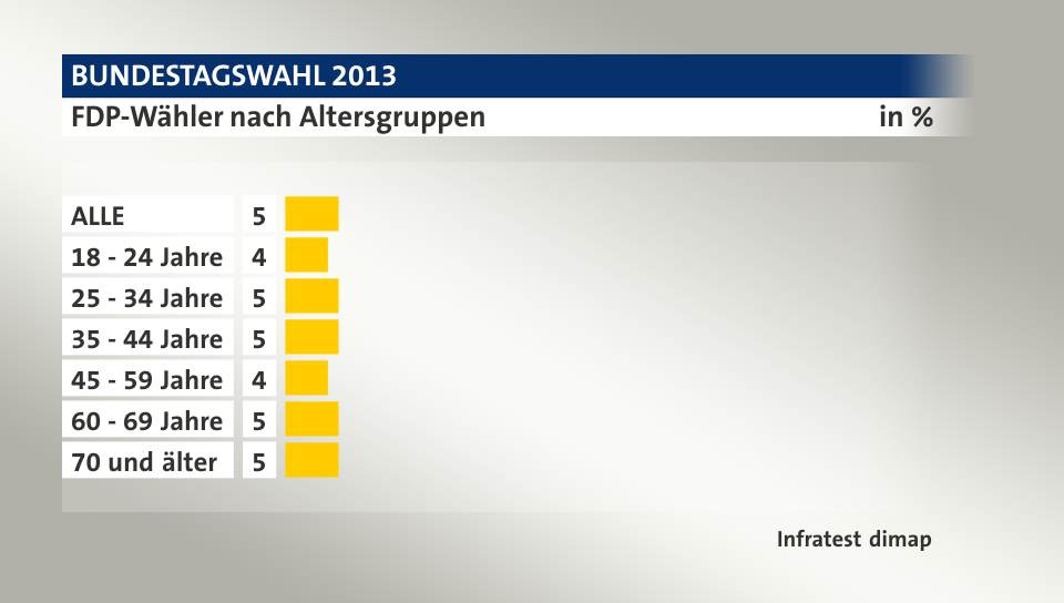 FDP-Wähler nach Altersgruppen, in %: ALLE 5, 18 - 24 Jahre 4, 25 - 34 Jahre 5, 35 - 44 Jahre 5, 45 - 59 Jahre 4, 60 - 69 Jahre 5, 70 und älter 5, Quelle: Infratest dimap