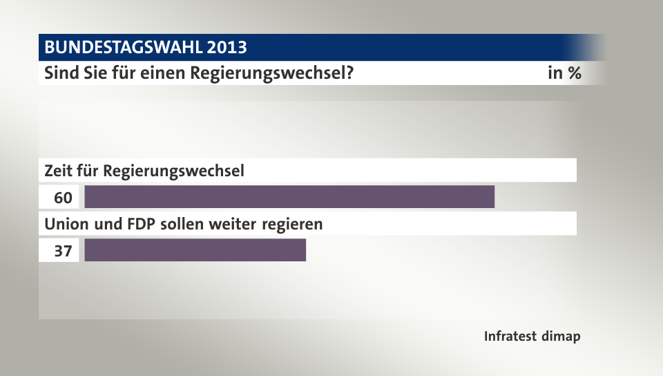Sind Sie für einen Regierungswechsel?, in %: Zeit für Regierungswechsel 60, Union und FDP sollen weiter regieren 37, Quelle: Infratest dimap