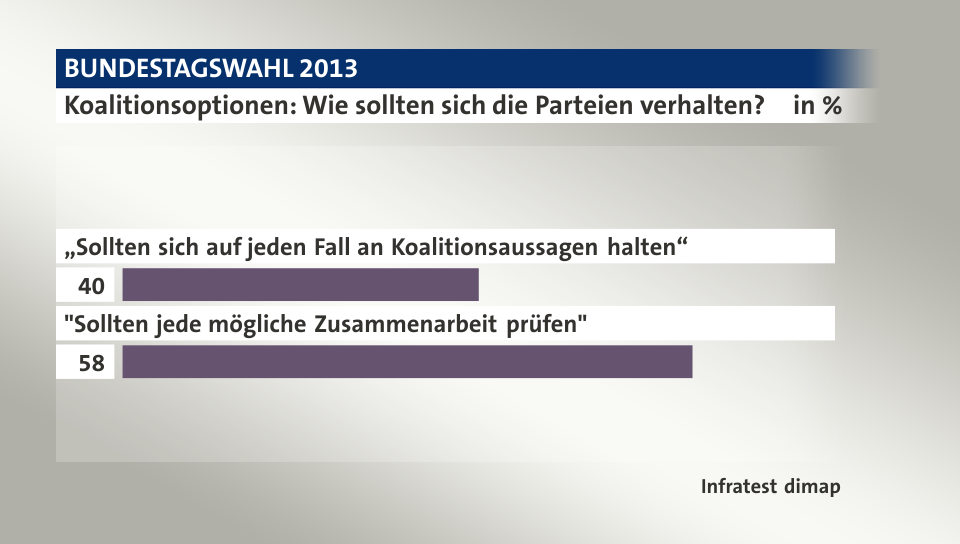Koalitionsoptionen: Wie sollten sich die Parteien verhalten?, in %: „Sollten sich auf jeden Fall an Koalitionsaussagen halten“ 40, 