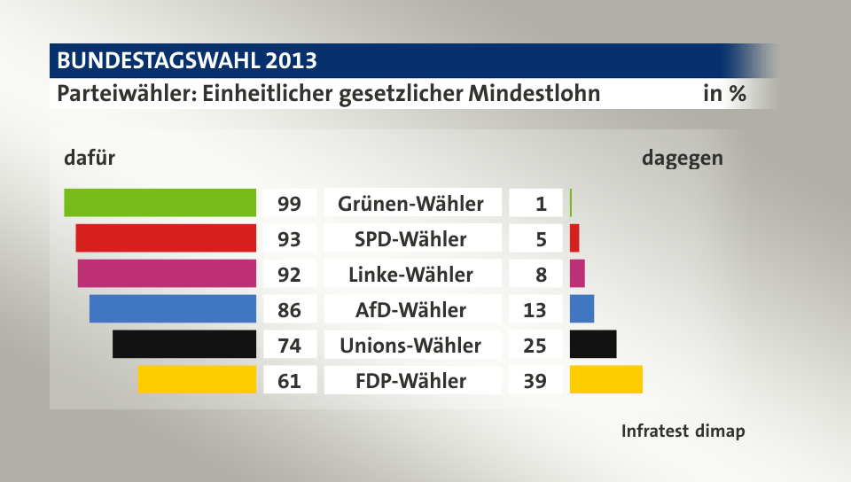 Parteiwähler: Einheitlicher gesetzlicher Mindestlohn (in %) Grünen-Wähler: dafür 99, dagegen 1; SPD-Wähler: dafür 93, dagegen 5; Linke-Wähler: dafür 92, dagegen 8; AfD-Wähler: dafür 86, dagegen 13; Unions-Wähler: dafür 74, dagegen 25; FDP-Wähler: dafür 61, dagegen 39; Quelle: Infratest dimap
