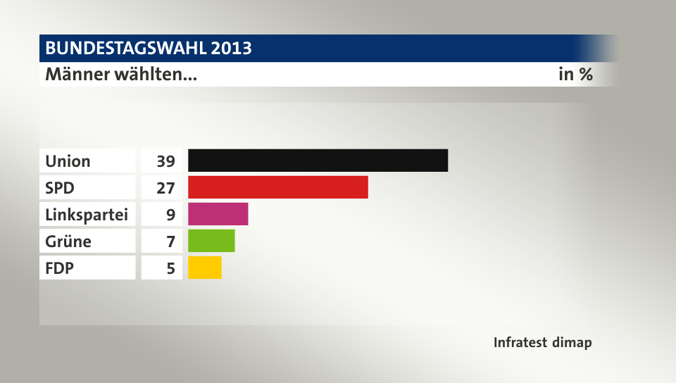 Männer wählten..., in %: Union 39, SPD 27, Linkspartei 9, Grüne 7, FDP 5, Quelle: Infratest dimap
