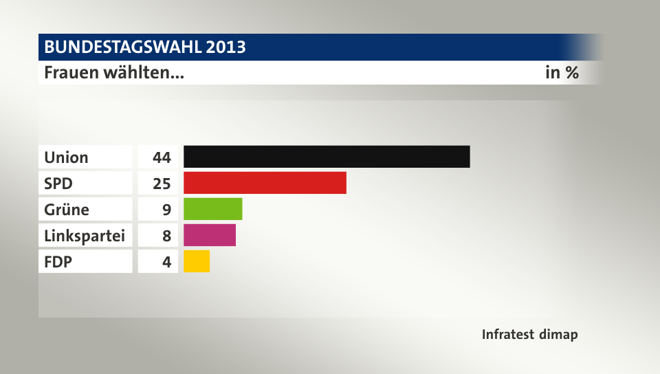 Frauen wählten..., in %: Union 44, SPD 25, Grüne 9, Linkspartei 8, FDP 4, Quelle: Infratest dimap