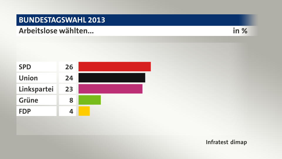 Arbeitslose wählten..., in %: SPD 26, Union 24, Linkspartei 23, Grüne 8, FDP 4, Quelle: Infratest dimap
