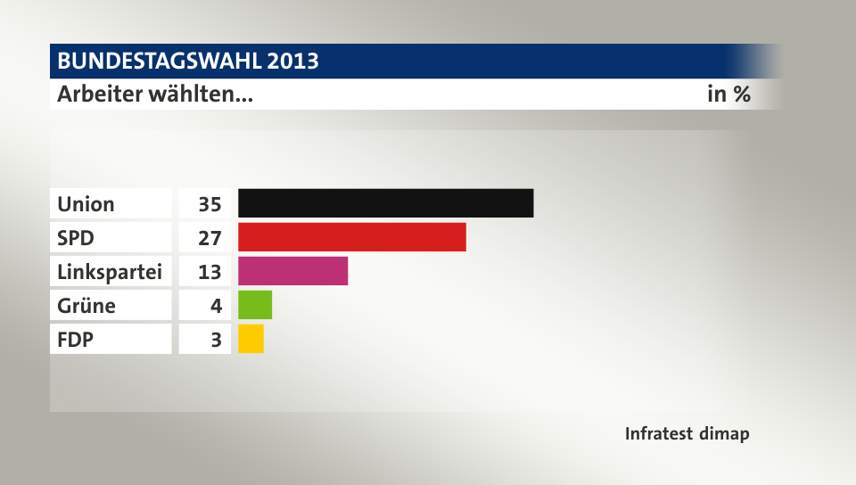 Arbeiter wählten..., in %: Union 35, SPD 27, Linkspartei 13, Grüne 4, FDP 3, Quelle: Infratest dimap