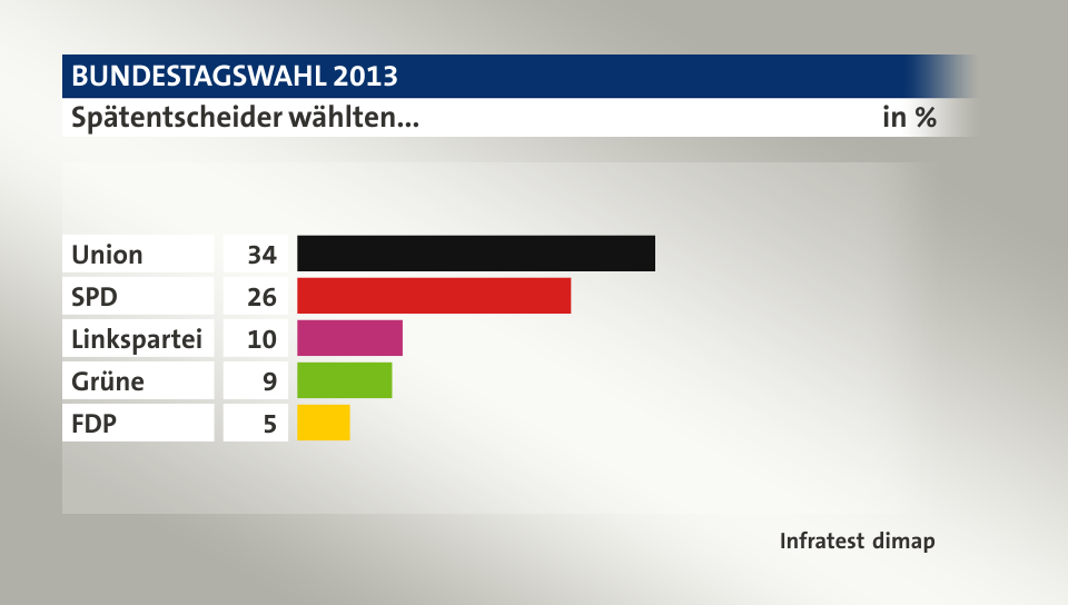 Spätentscheider wählten..., in %: Union 34, SPD 26, Linkspartei 10, Grüne 9, FDP 5, Quelle: Infratest dimap