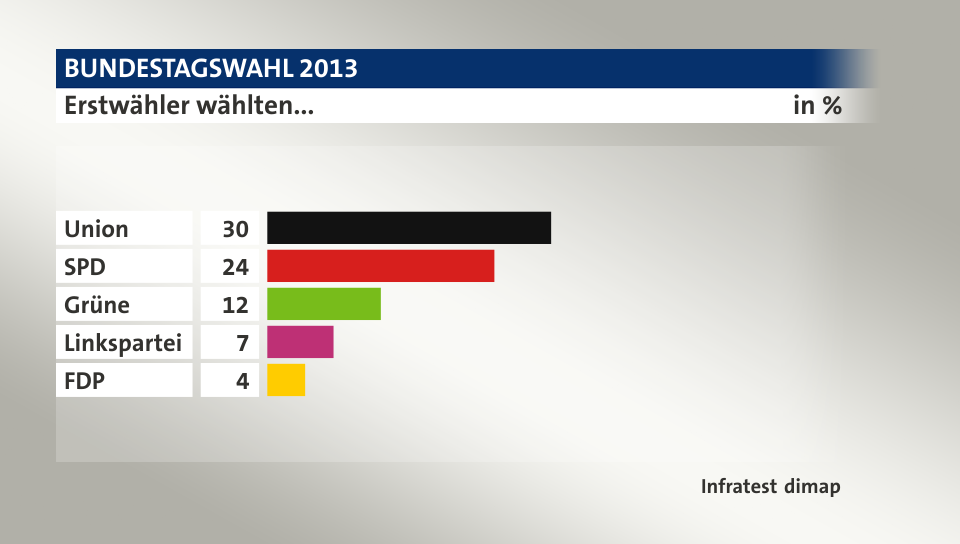 Erstwähler wählten..., in %: Union 30, SPD 24, Grüne 12, Linkspartei 7, FDP 4, Quelle: Infratest dimap