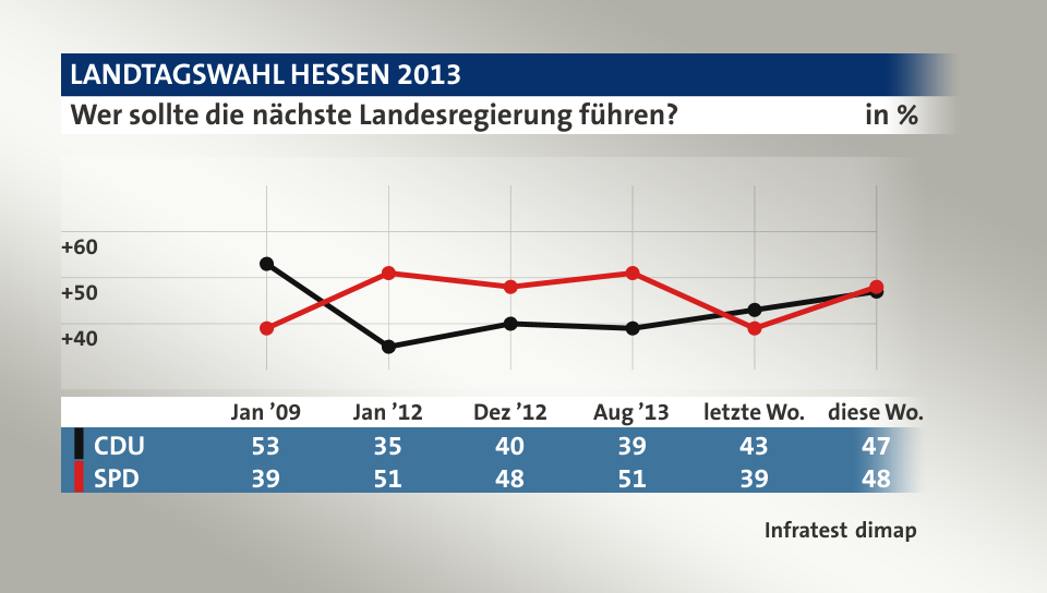 Wer sollte die nächste Landesregierung führen?, in % (Werte von diese Wo.): CDU 47,0 , SPD 48,0 , Quelle: Infratest dimap
