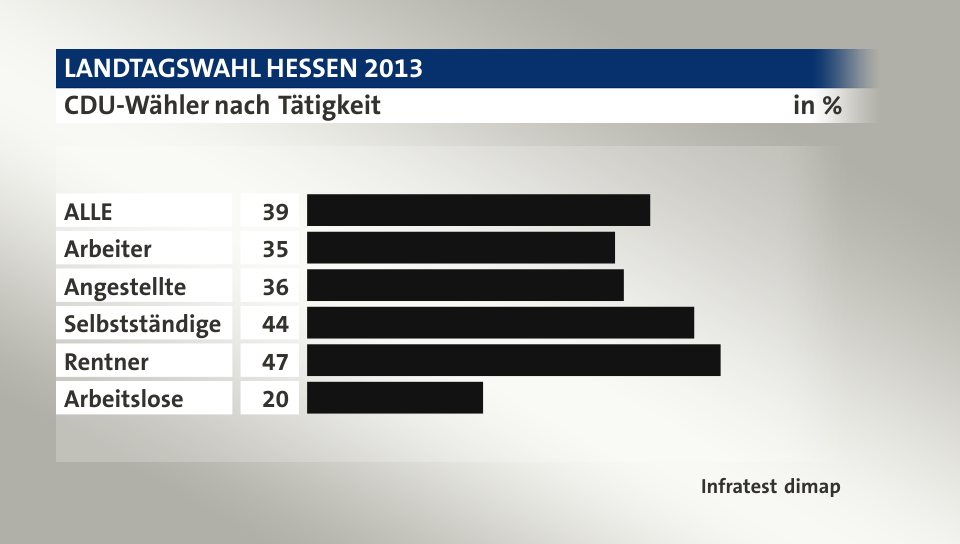 CDU-Wähler nach Tätigkeit, in %: ALLE 39, Arbeiter 35, Angestellte 36, Selbstständige 44, Rentner 47, Arbeitslose 20, Quelle: Infratest dimap