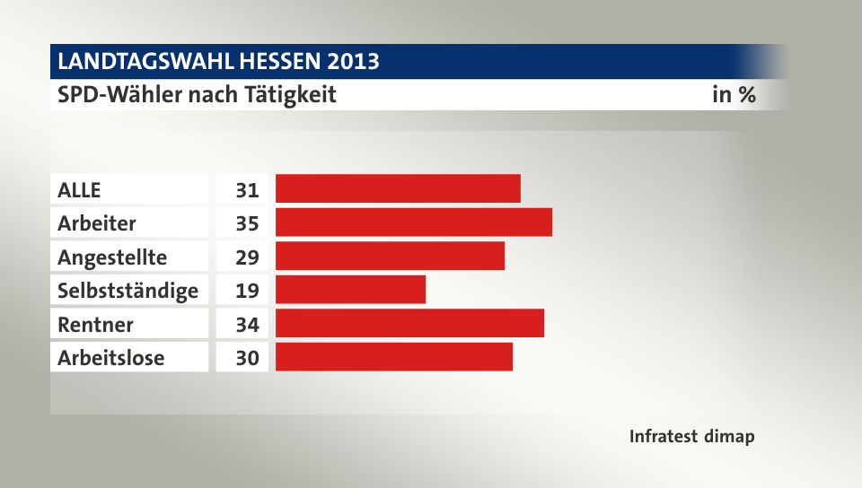 SPD-Wähler nach Tätigkeit, in %: ALLE 31, Arbeiter 35, Angestellte 29, Selbstständige 19, Rentner 34, Arbeitslose 30, Quelle: Infratest dimap