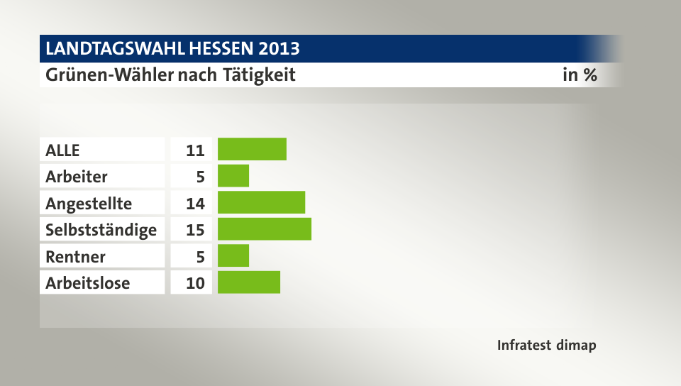 Grünen-Wähler nach Tätigkeit, in %: ALLE 11, Arbeiter 5, Angestellte 14, Selbstständige 15, Rentner 5, Arbeitslose 10, Quelle: Infratest dimap