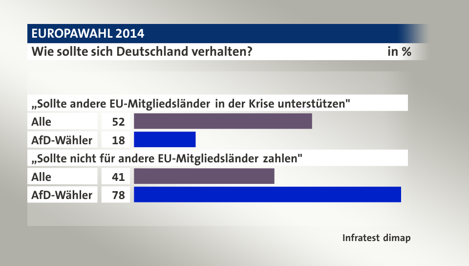 Wie sollte sich Deutschland verhalten?, in %: Alle 52, AfD-Wähler 18, Alle 41, AfD-Wähler 78, Quelle: Infratest dimap