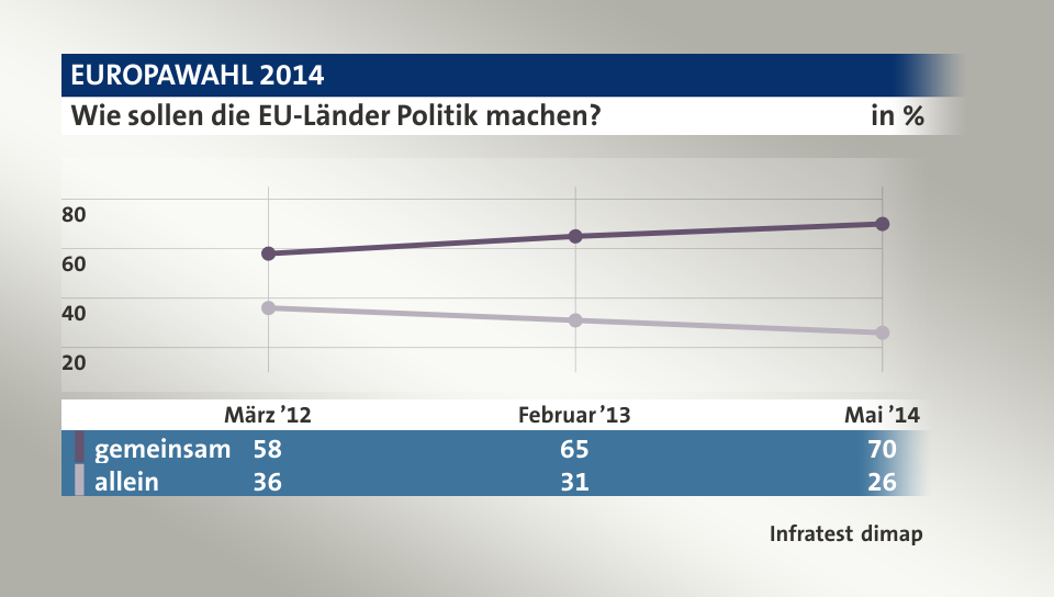 Wie sollen die EU-Länder Politik machen?, in % (Werte von Mai ’14): gemeinsam 70,0 , allein 26,0 , Quelle: Infratest dimap