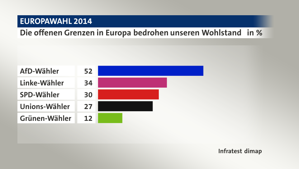 Die offenen Grenzen in Europa bedrohen unseren Wohlstand, in %: AfD-Wähler 52, Linke-Wähler 34, SPD-Wähler 30, Unions-Wähler 27, Grünen-Wähler 12, Quelle: Infratest dimap