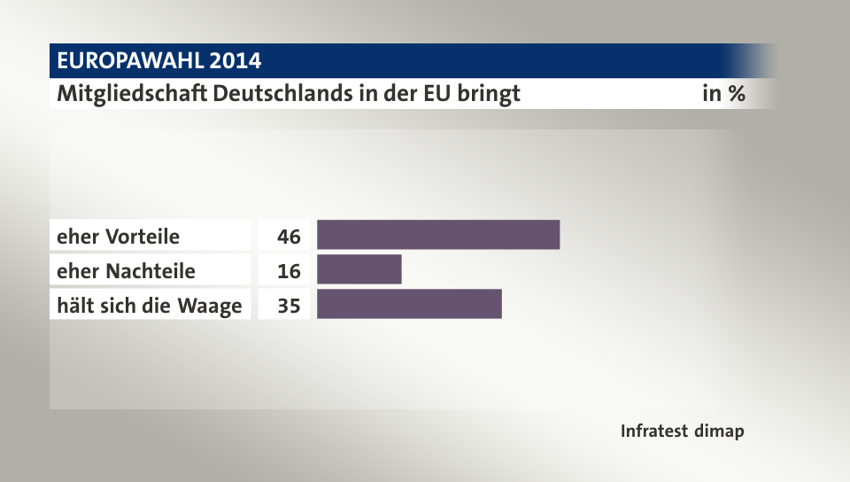 Mitgliedschaft Deutschlands in der EU bringt, in %: eher Vorteile 46, eher Nachteile 16, hält sich die Waage 35, Quelle: Infratest dimap