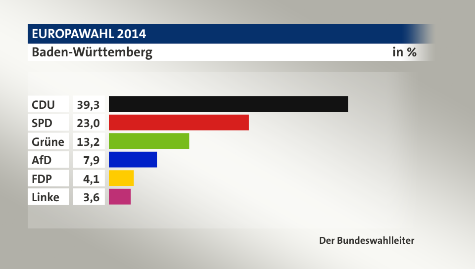 Endergebnis, in %: CDU 39,3; SPD 23,0; Grüne 13,2; AfD 7,9; FDP 4,1; Linke 3,6; Quelle: Der Bundeswahlleiter