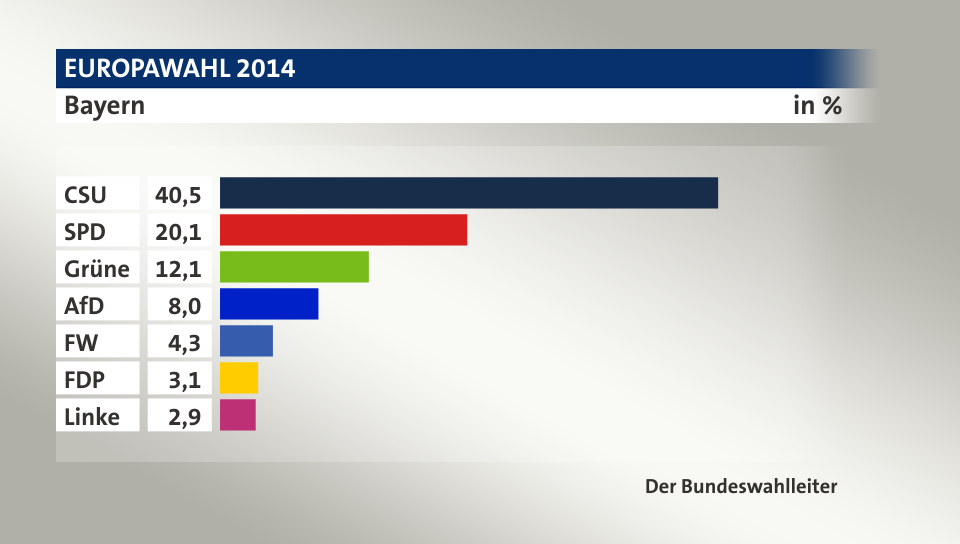 Endergebnis, in %: CSU 40,5; SPD 20,1; Grüne 12,1; AfD 8,0; FW 4,3; FDP 3,1; Linke 2,9; Quelle: Der Bundeswahlleiter