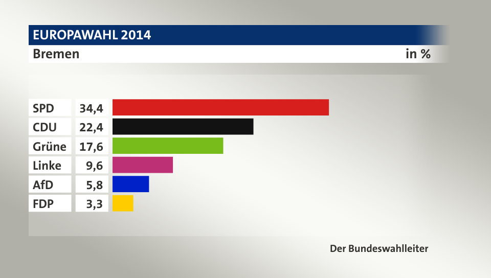 Endergebnis, in %: SPD 34,4; CDU 22,4; Grüne 17,6; Linke 9,6; AfD 5,8; FDP 3,3; Quelle: Der Bundeswahlleiter