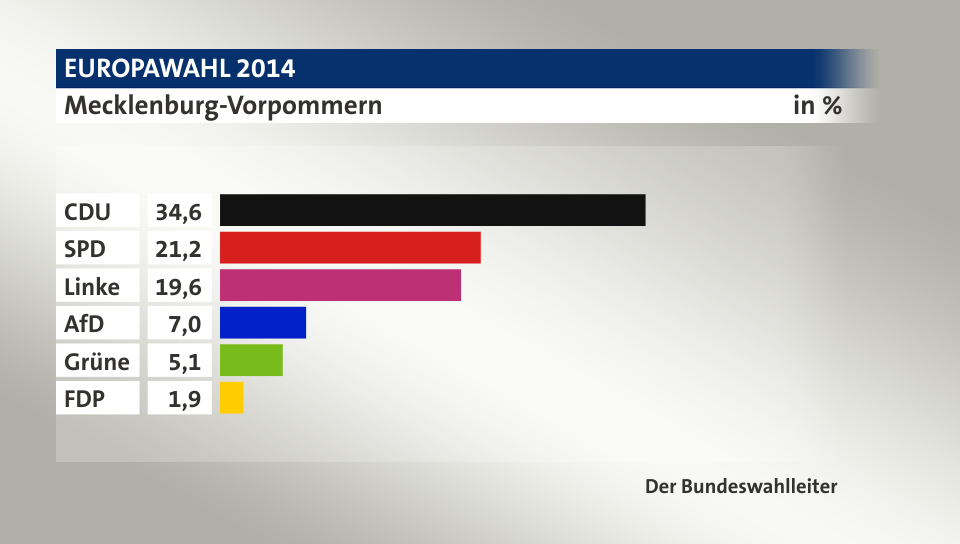 Endergebnis, in %: CDU 34,6; SPD 21,2; Linke 19,6; AfD 7,0; Grüne 5,1; FDP 1,9; Quelle: Der Bundeswahlleiter