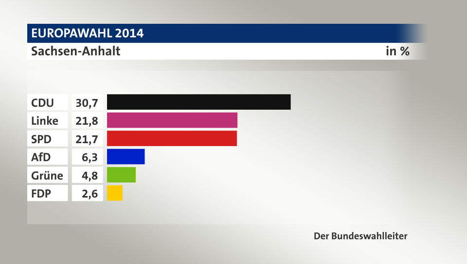 Endergebnis, in %: CDU 30,7; Linke 21,8; SPD 21,7; AfD 6,3; Grüne 4,8; FDP 2,6; Quelle: Der Bundeswahlleiter