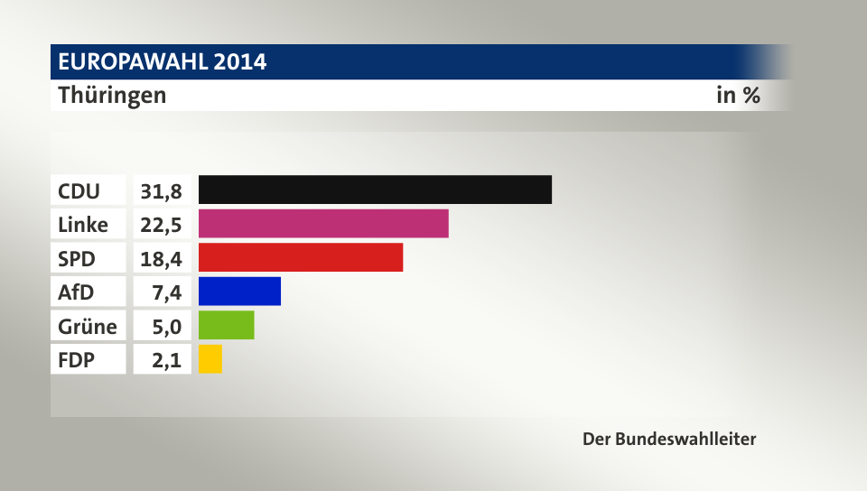 Endergebnis, in %: CDU 31,8; Linke 22,5; SPD 18,4; AfD 7,4; Grüne 5,0; FDP 2,1; Quelle: Der Bundeswahlleiter