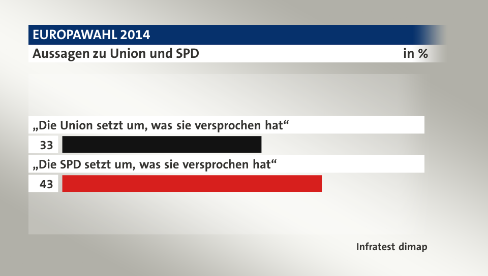 Aussagen zu Union und SPD, in %: „Die Union setzt um, was sie versprochen hat“ 33, „Die SPD setzt um, was sie versprochen hat“ 43, Quelle: Infratest dimap