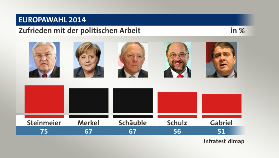 Zufrieden mit der politischen Arbeit, in %: Steinmeier 75,0 , Merkel 67,0 , Schäuble 67,0 , Schulz 56,0 , Gabriel 51,0 , Quelle: Infratest dimap