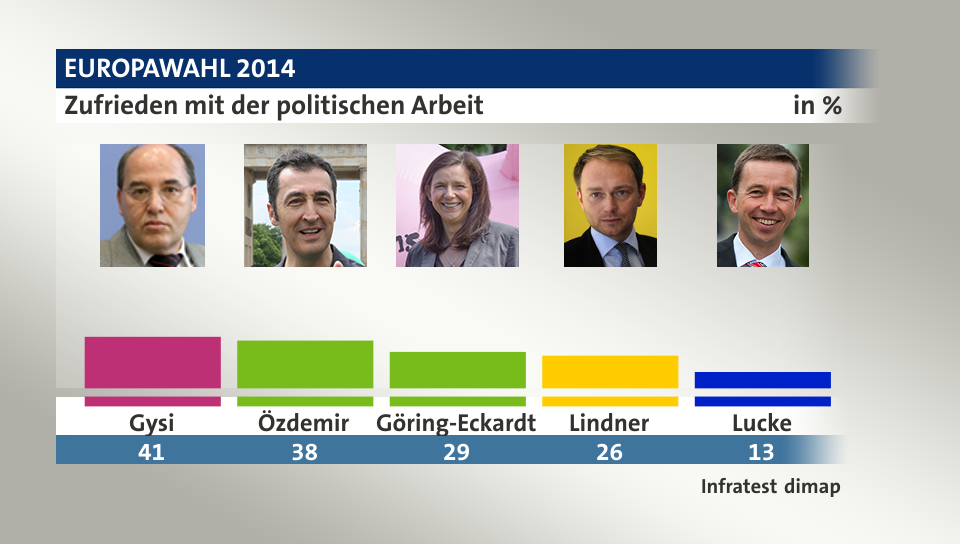 Zufrieden mit der politischen Arbeit, in %: Gysi 41,0 , Özdemir 38,0 , Göring-Eckardt 29,0 , Lindner 26,0 , Lucke 13,0 , Quelle: Infratest dimap