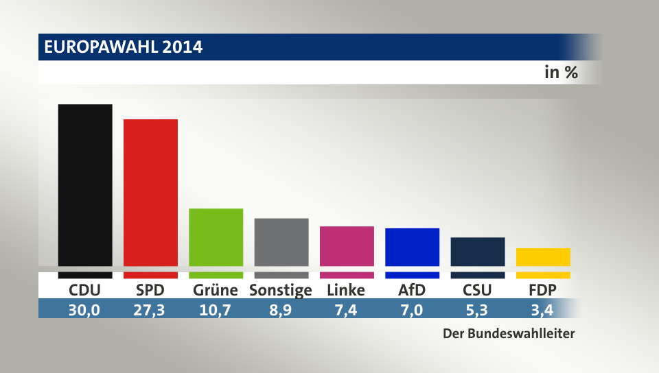 Endgültiges Ergebnis, in %: CDU 30,0; SPD 27,3; Grüne 10,7; Sonstige 8,9; Linke 7,4; AfD 7,1; CSU 5,3; FDP 3,4; Quelle: Der Bundeswahlleiter
