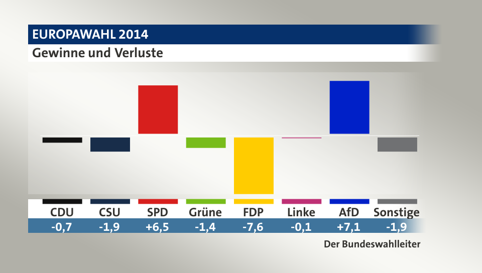 Gewinne und Verluste, in Prozentpunkten: CDU -0,7; CSU -1,9; SPD 6,5; Grüne -1,4; FDP -7,6; Linke -0,1; AfD 7,1; Sonstige -1,9; Quelle: infratest dimap|Der Bundeswahlleiter