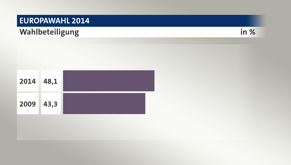 Wahlbeteiligung, in %: 48,1 (2014), 43,3 (2009)