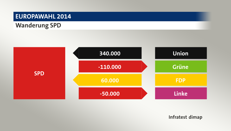 Wanderung SPD: von Union 340.000 Wähler, zu Grüne 110.000 Wähler, von FDP 60.000 Wähler, zu Linke 50.000 Wähler, Quelle: Infratest dimap
