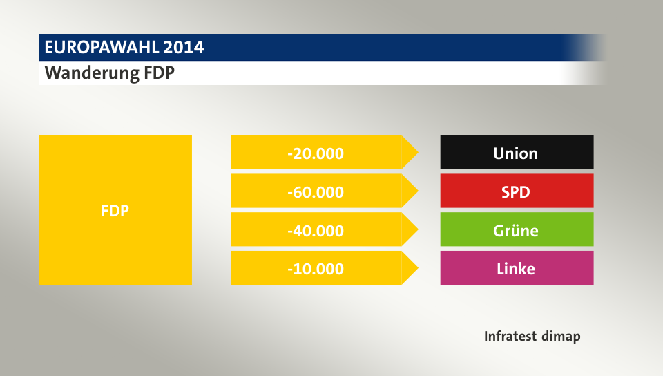 Wanderung FDP: zu Union 20.000 Wähler, zu SPD 60.000 Wähler, zu Grüne 40.000 Wähler, zu Linke 10.000 Wähler, Quelle: Infratest dimap