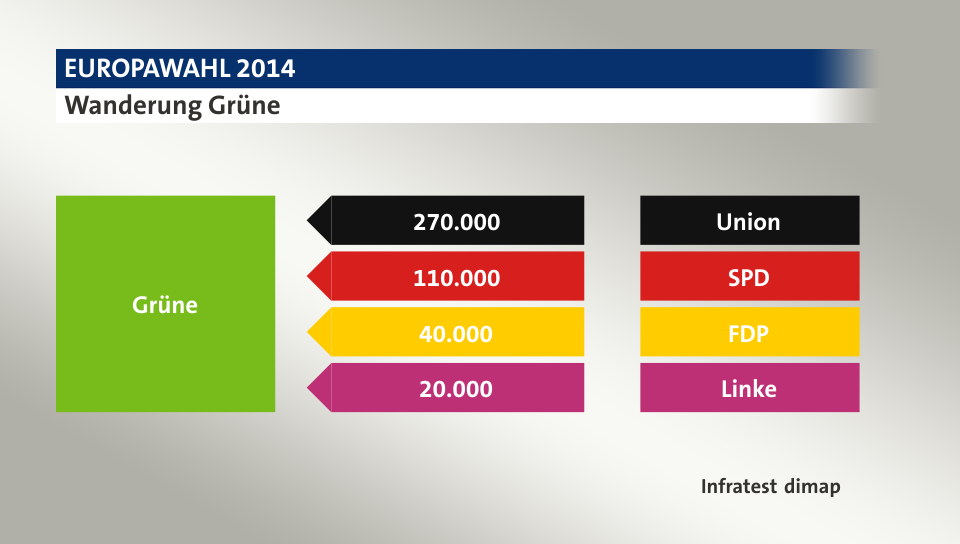 Wanderung Grüne: von Union 270.000 Wähler, von SPD 110.000 Wähler, von FDP 40.000 Wähler, von Linke 20.000 Wähler, Quelle: Infratest dimap