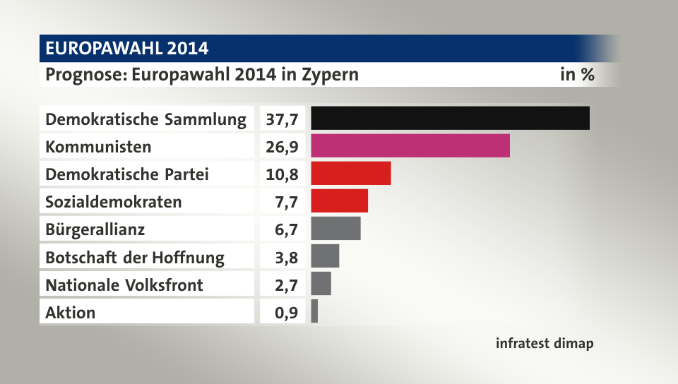 Prognose, in %: Demokratische Sammlung 37,7; Kommunisten 26,9; Demokratische Partei 10,8; Sozialdemokraten 7,7; Bürgerallianz 6,7; Botschaft der Hoffnung 3,8; Nationale Volksfront 2,7; Aktion 0,9; Quelle: infratest dimap