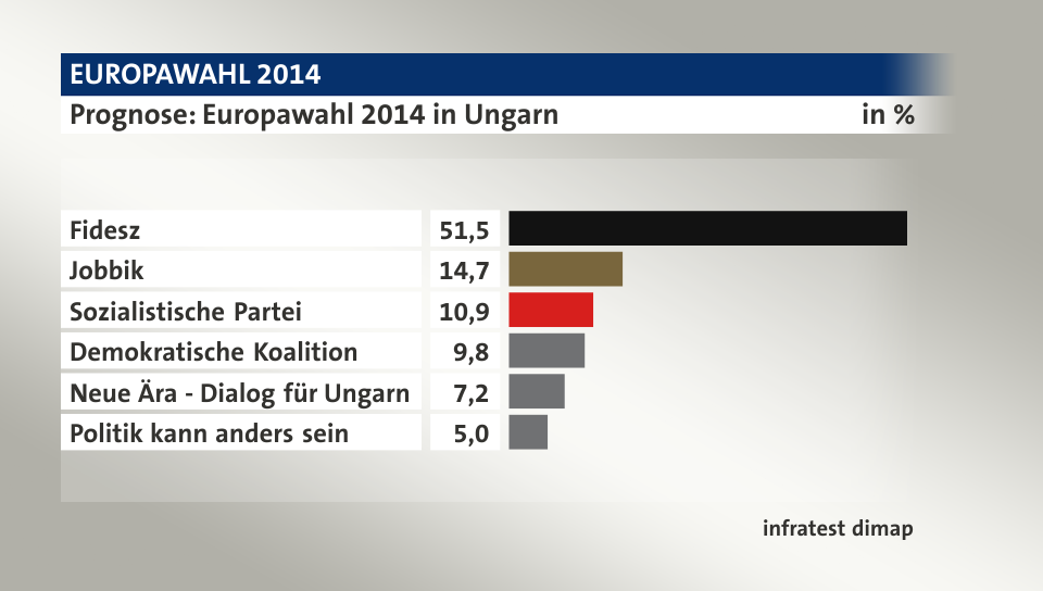 Prognose, in %: Fidesz 51,5; Jobbik 14,7; Sozialistische Partei 10,9; Demokratische Koalition 9,8; Neue Ära - Dialog für Ungarn 7,2; Politik kann anders sein 5,0; Quelle: infratest dimap