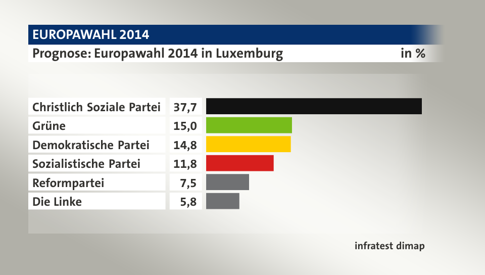 Prognose, in %: Christlich Soziale Partei 37,7; Grüne 15,0; Demokratische Partei 14,8; Sozialistische Partei 11,8; Reformpartei 7,5; Die Linke 5,8; Quelle: infratest dimap