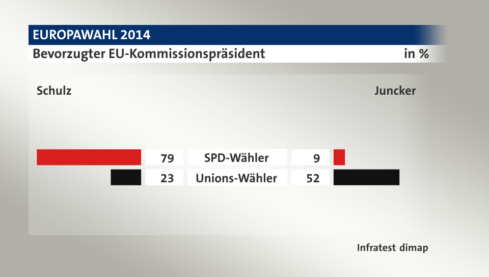 Bevorzugter EU-Kommissionspräsident (in %) SPD-Wähler: Schulz 79, Juncker 9; Unions-Wähler: Schulz 23, Juncker 52; Quelle: Infratest dimap