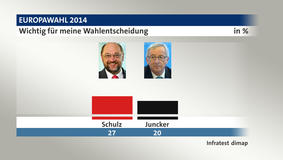 Wichtig für meine Wahlentscheidung, in %: Schulz 27,0 , Juncker 20,0 , Quelle: Infratest dimap