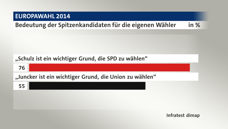 Bedeutung der Spitzenkandidaten für die eigenen Wähler, in %: „Schulz ist ein wichtiger Grund, die SPD zu wählen“ 76, „Juncker ist ein wichtiger Grund, die Union zu wählen“ 55, Quelle: Infratest dimap