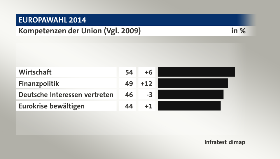 Kompetenzen der Union (Vgl. 2009), in %: Wirtschaft 54, Finanzpolitik 49, Deutsche Interessen vertreten 46, Eurokrise bewältigen 44, Quelle: Infratest dimap