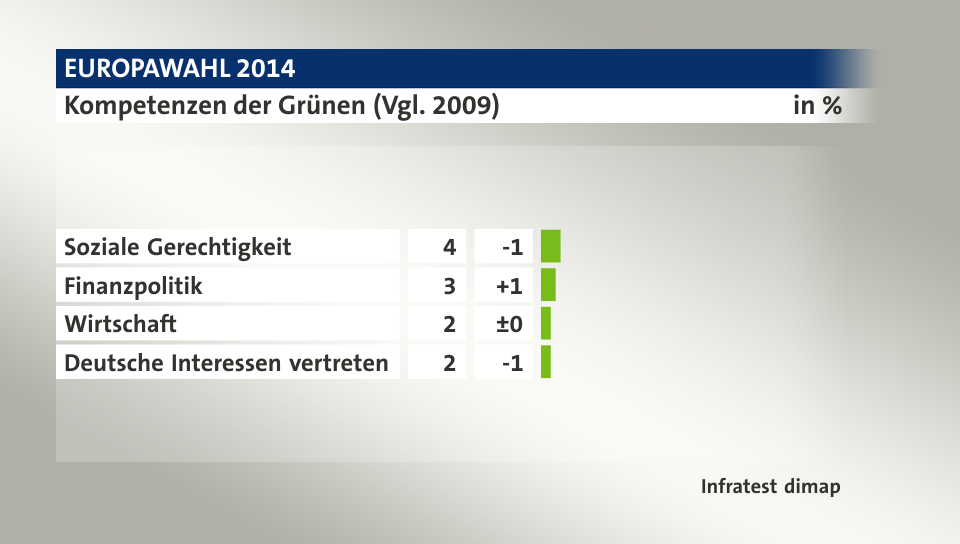 Kompetenzen der Grünen (Vgl. 2009), in %: Soziale Gerechtigkeit 4, Finanzpolitik 3, Wirtschaft 2, Deutsche Interessen vertreten 2, Quelle: Infratest dimap