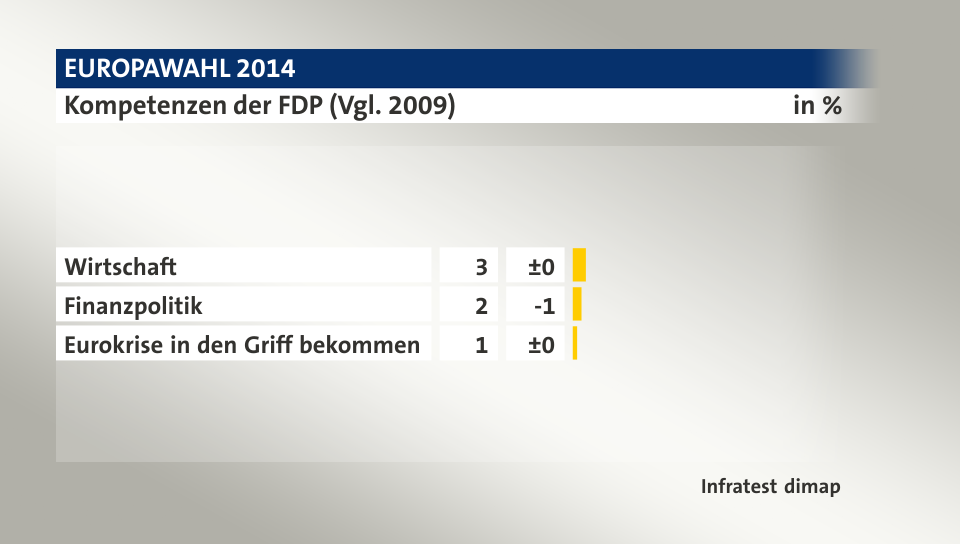 Kompetenzen der FDP (Vgl. 2009), in %: Wirtschaft 3, Finanzpolitik 2, Eurokrise in den Griff bekommen 1, Quelle: Infratest dimap