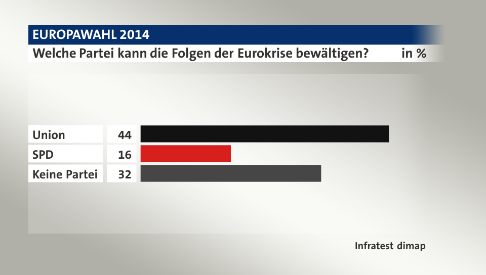 Welche Partei kann die Folgen der Eurokrise bewältigen?, in %: Union 44, SPD 16, Keine Partei 32, Quelle: Infratest dimap