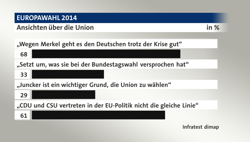 Ansichten über die Union, in %: „Wegen Merkel geht es den Deutschen trotz der Krise gut“ 68, „Setzt um, was sie bei der Bundestagswahl versprochen hat“ 33, „Juncker ist ein wichtiger Grund, die Union zu wählen“ 29, „CDU und CSU vertreten in der EU-Politik nicht die gleiche Linie“ 61, Quelle: Infratest dimap