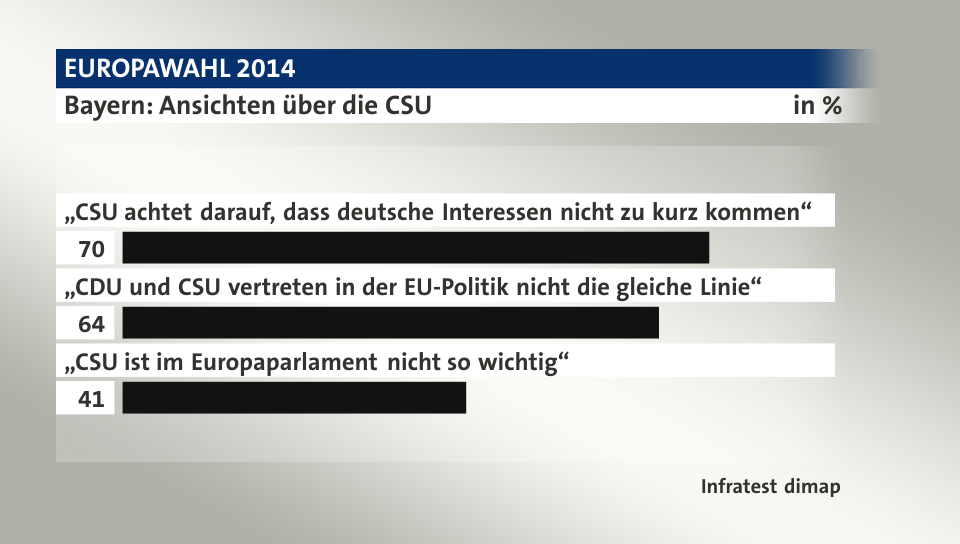 Bayern: Ansichten über die CSU, in %: „CSU achtet darauf, dass deutsche Interessen nicht zu kurz kommen“ 70, „CDU und CSU vertreten in der EU-Politik nicht die gleiche Linie“ 64, „CSU ist im Europaparlament nicht so wichtig“ 41, Quelle: Infratest dimap