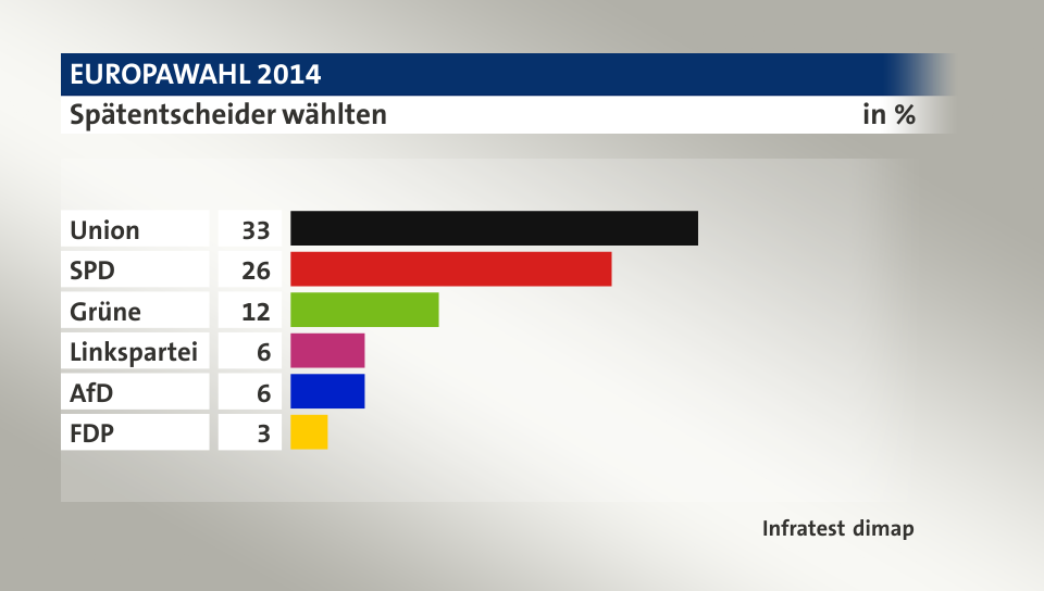 Spätentscheider wählten, in %: Union 33, SPD 26, Grüne 12, Linkspartei 6, AfD 6, FDP 3, Quelle: Infratest dimap