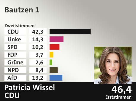 Wahlkreis Bautzen 1, in %: CDU 42.3; Linke 14.3; SPD 10.2; FDP 3.7; Grüne 2.6; NPD 8.4; AfD 13.2;  Gewinner: Patricia Wissel, CDU; 46,4%. Quelle: Infratest dimap|Der Landeswahlleiter